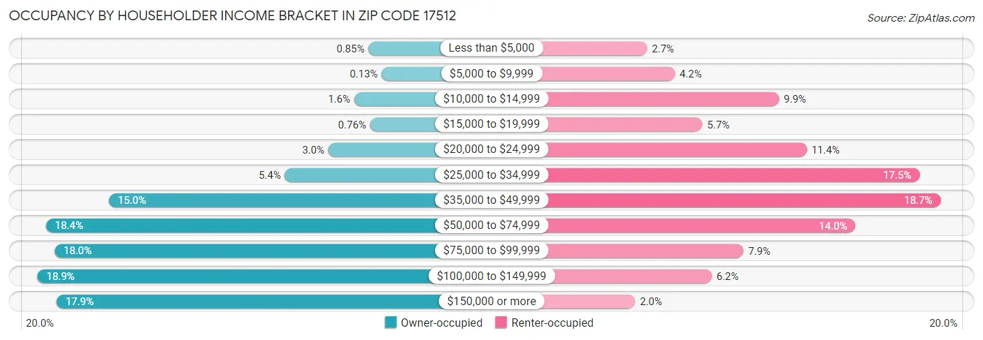 Occupancy by Householder Income Bracket in Zip Code 17512