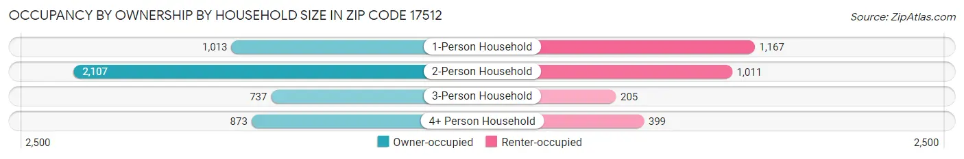 Occupancy by Ownership by Household Size in Zip Code 17512