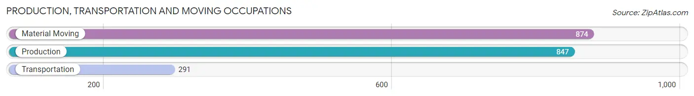 Production, Transportation and Moving Occupations in Zip Code 17512
