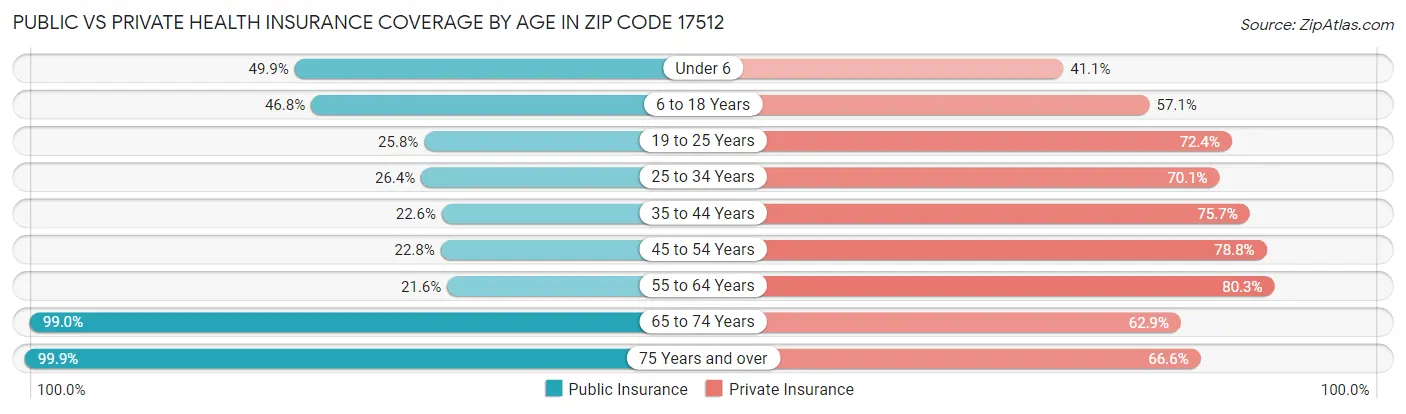 Public vs Private Health Insurance Coverage by Age in Zip Code 17512