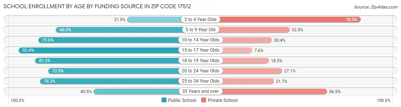 School Enrollment by Age by Funding Source in Zip Code 17512