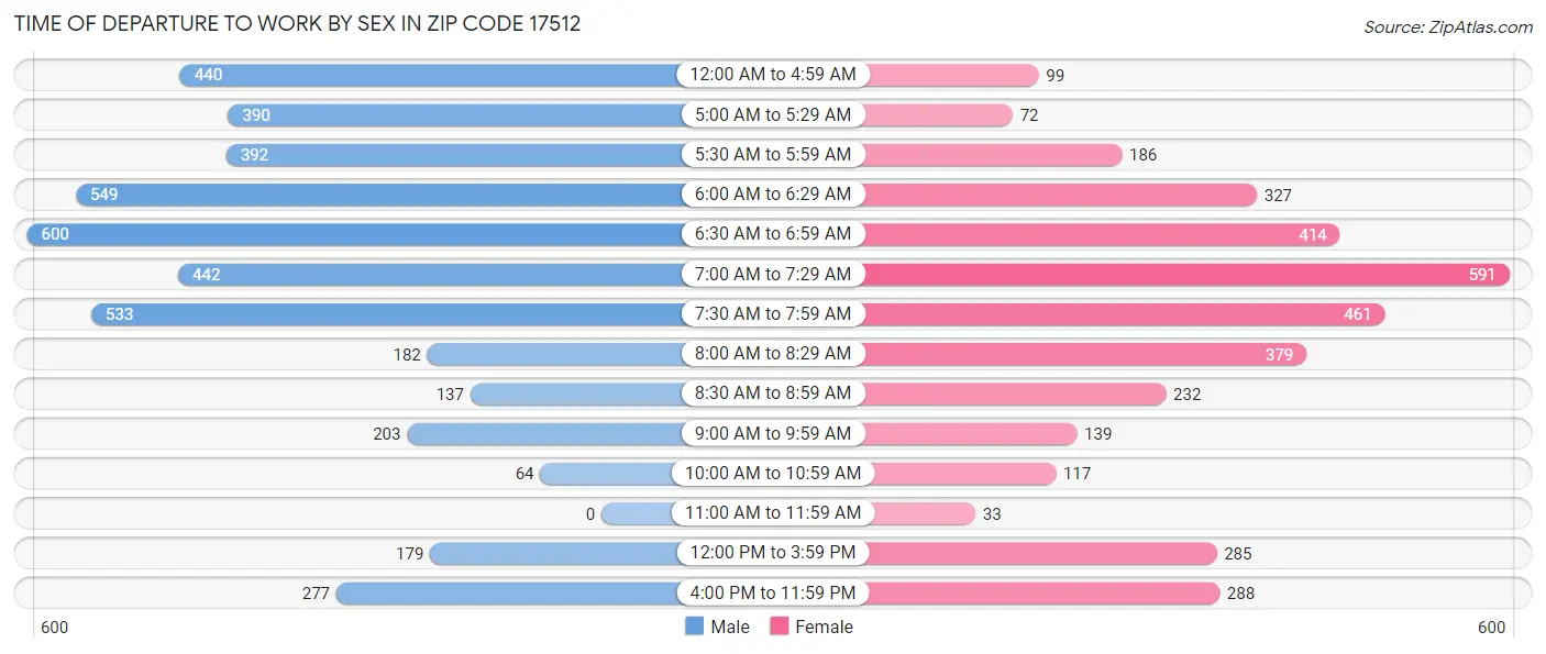 Time of Departure to Work by Sex in Zip Code 17512