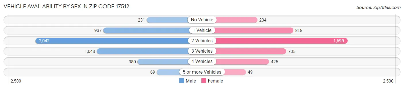 Vehicle Availability by Sex in Zip Code 17512