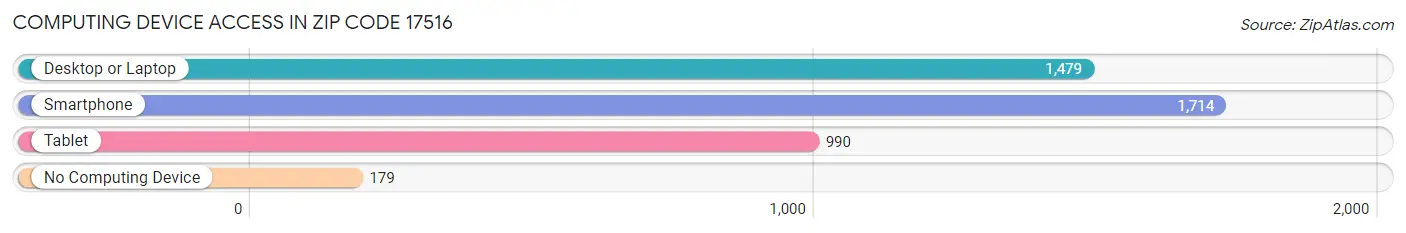 Computing Device Access in Zip Code 17516