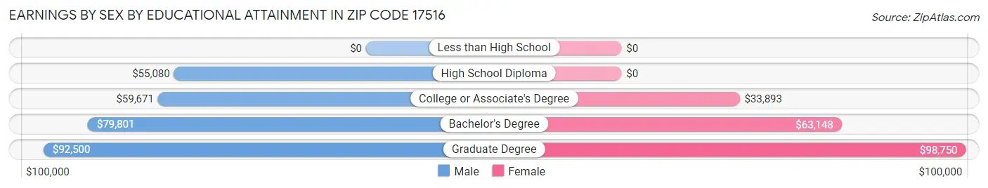 Earnings by Sex by Educational Attainment in Zip Code 17516
