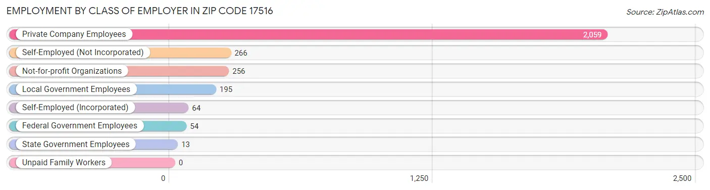 Employment by Class of Employer in Zip Code 17516