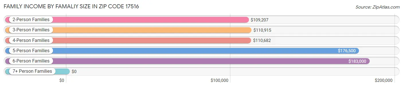 Family Income by Famaliy Size in Zip Code 17516