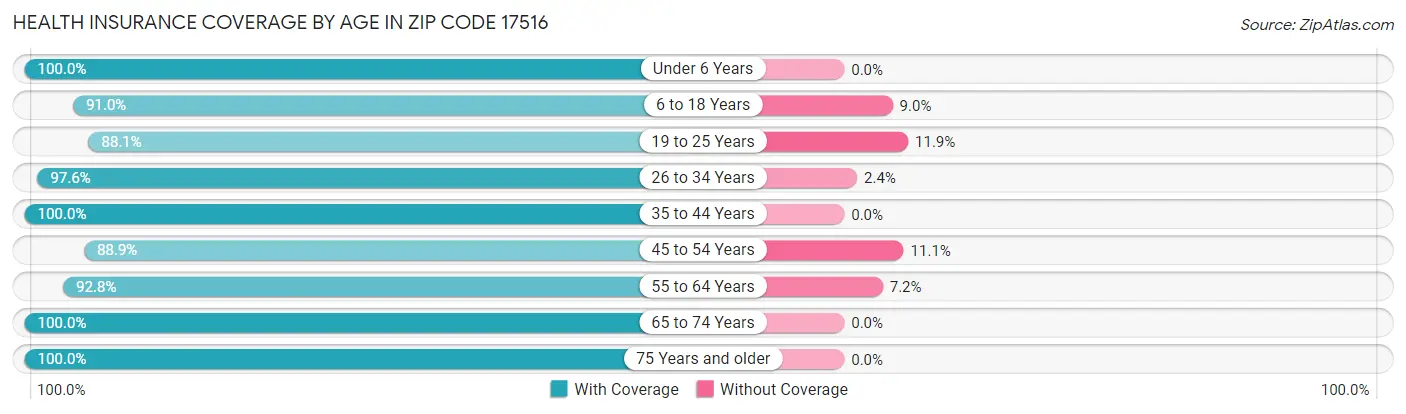 Health Insurance Coverage by Age in Zip Code 17516