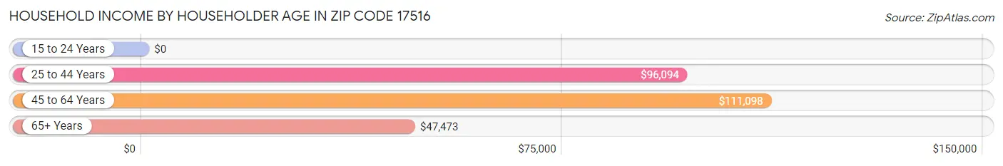 Household Income by Householder Age in Zip Code 17516