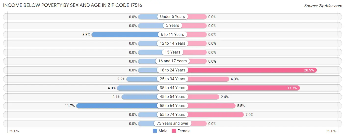 Income Below Poverty by Sex and Age in Zip Code 17516