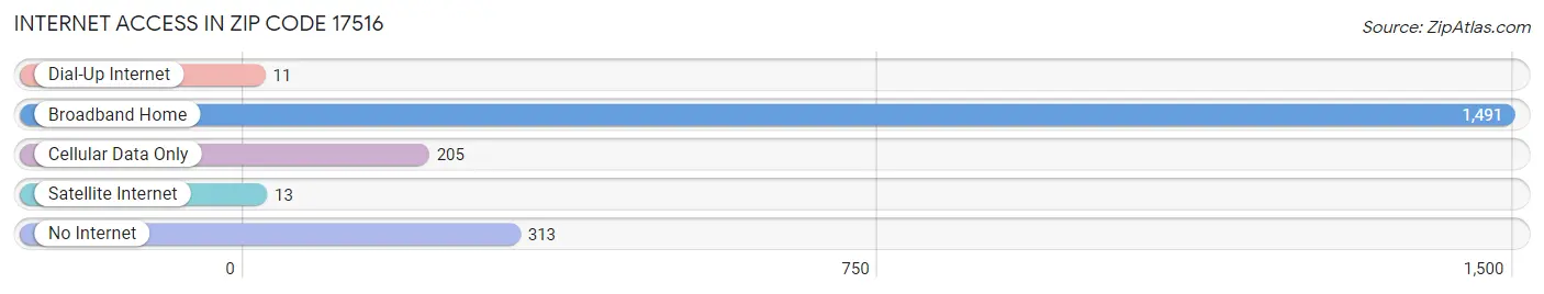 Internet Access in Zip Code 17516