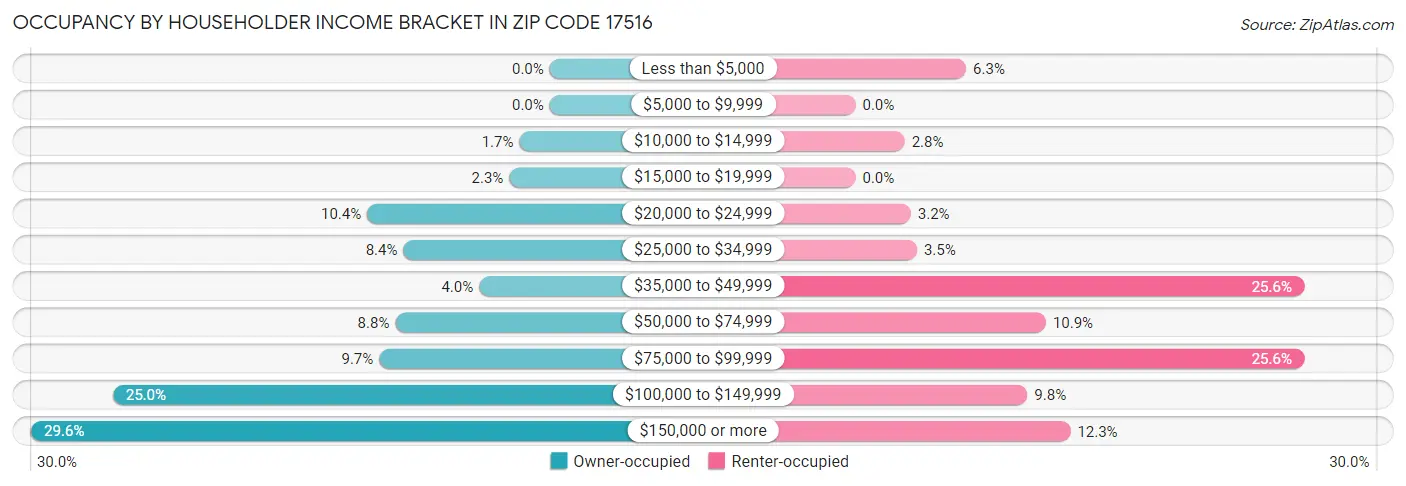Occupancy by Householder Income Bracket in Zip Code 17516