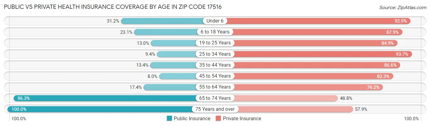 Public vs Private Health Insurance Coverage by Age in Zip Code 17516