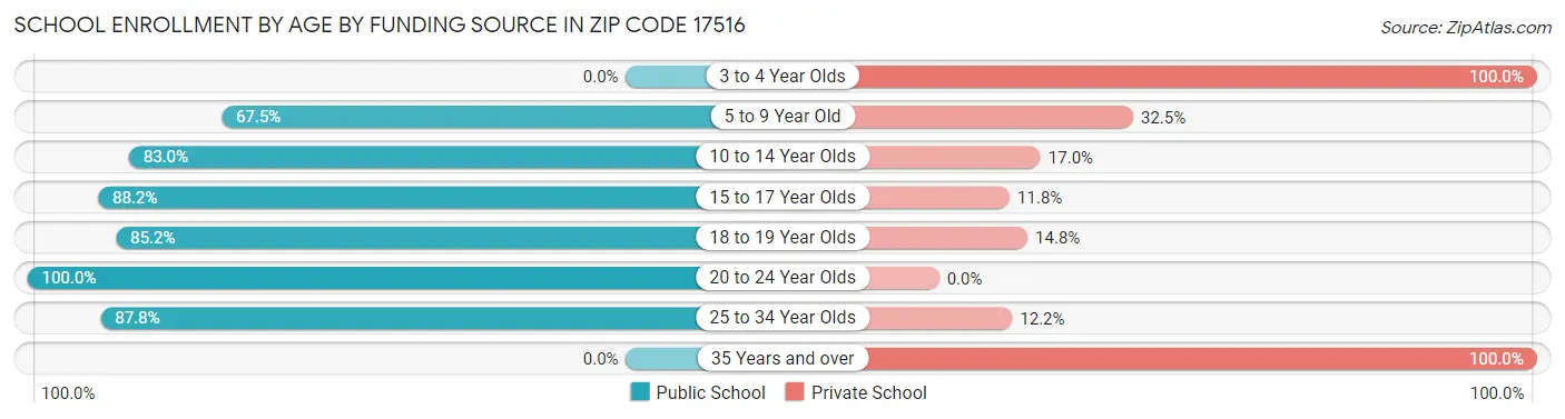 School Enrollment by Age by Funding Source in Zip Code 17516