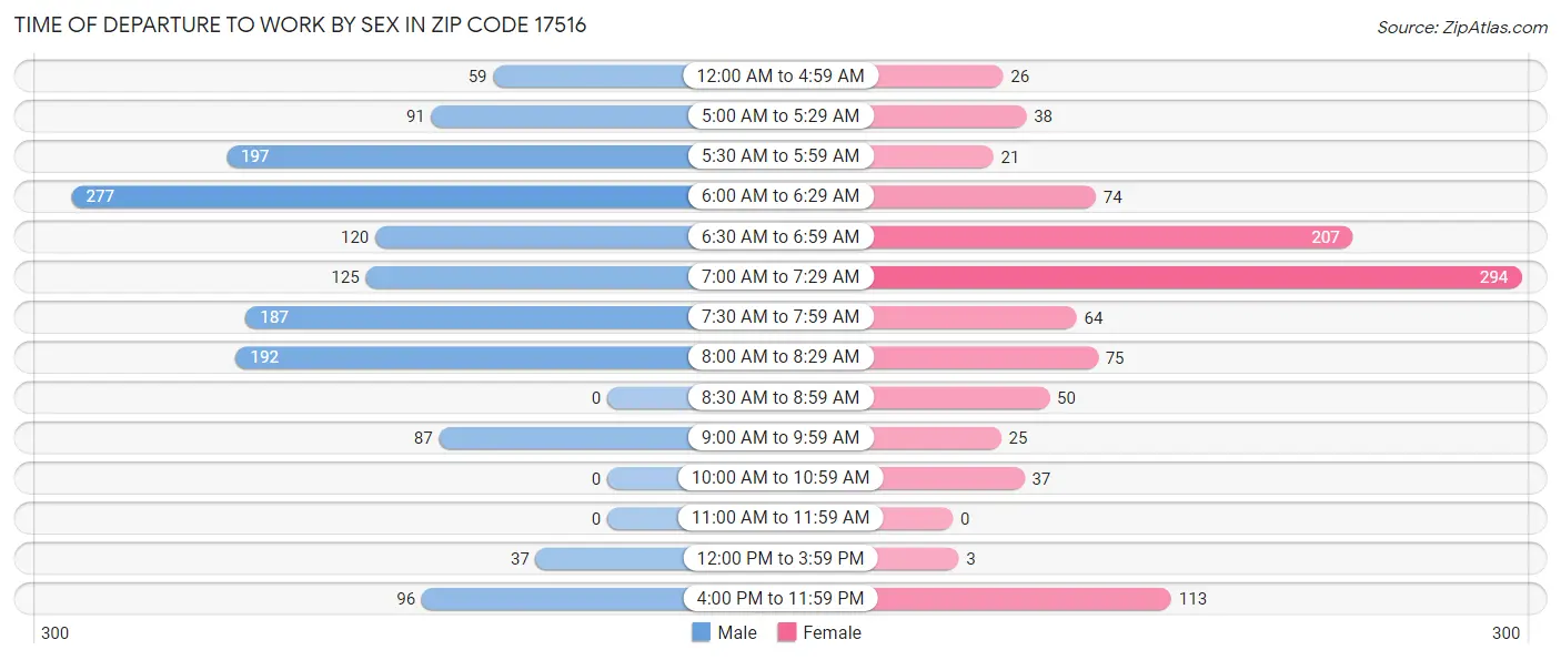 Time of Departure to Work by Sex in Zip Code 17516