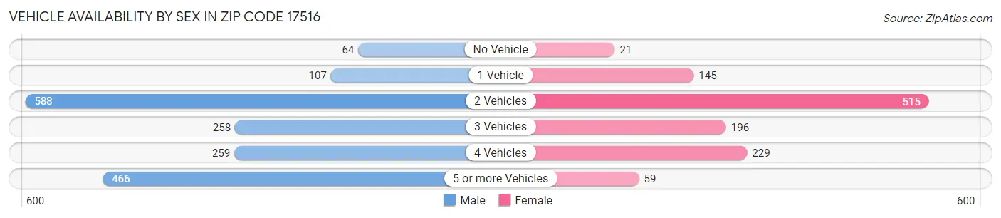 Vehicle Availability by Sex in Zip Code 17516