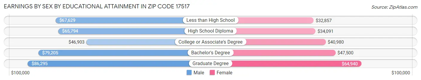 Earnings by Sex by Educational Attainment in Zip Code 17517