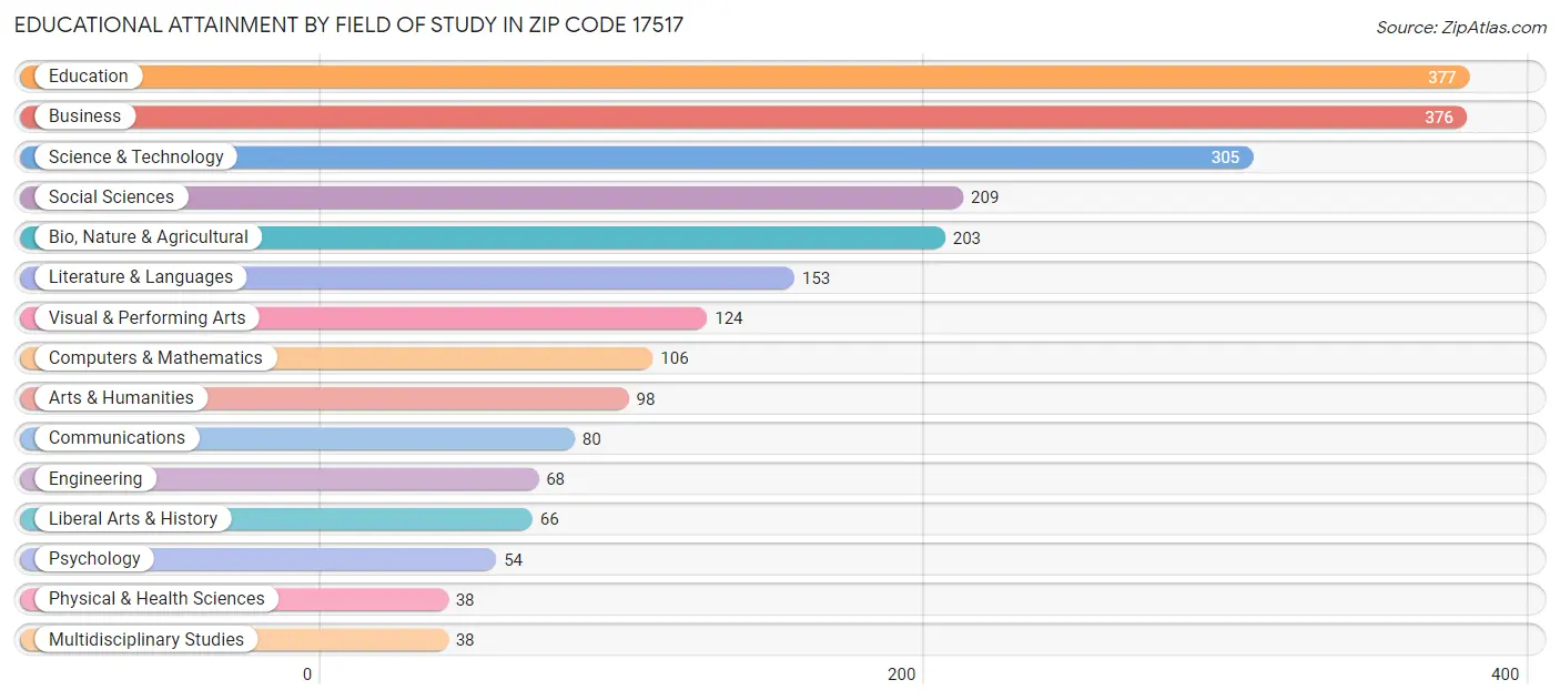 Educational Attainment by Field of Study in Zip Code 17517