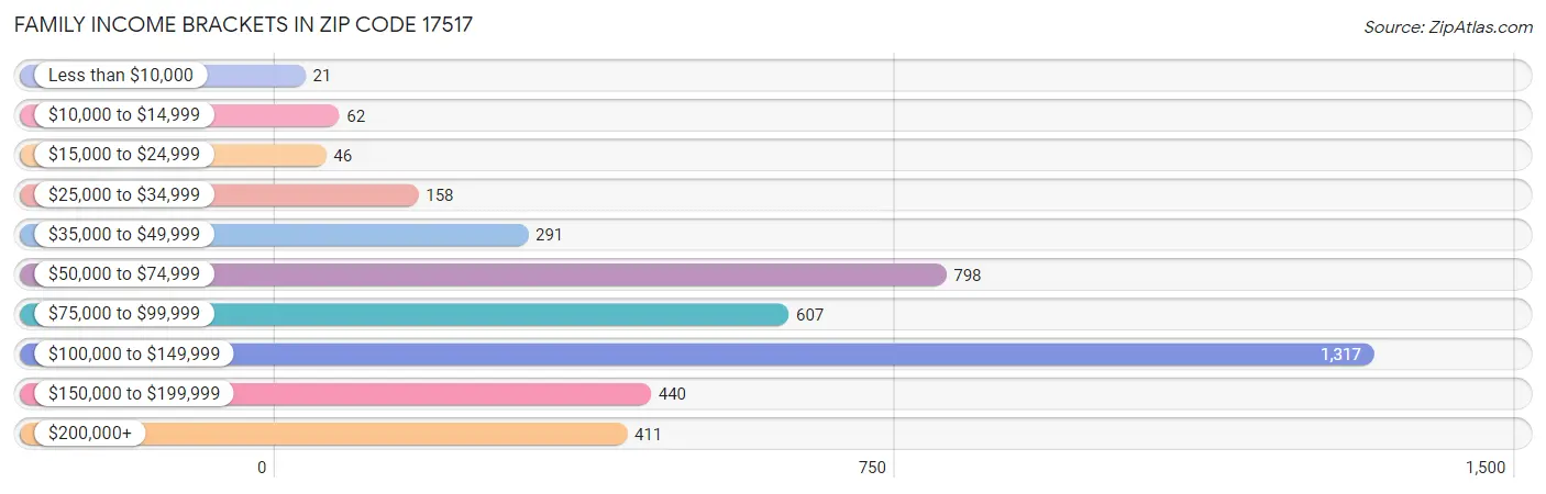 Family Income Brackets in Zip Code 17517