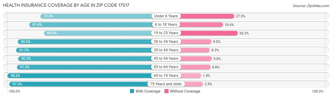 Health Insurance Coverage by Age in Zip Code 17517