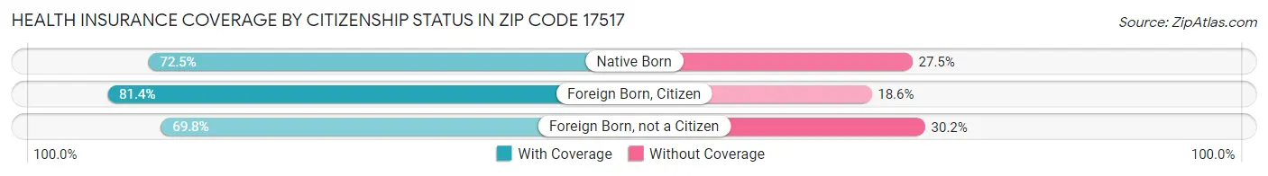 Health Insurance Coverage by Citizenship Status in Zip Code 17517