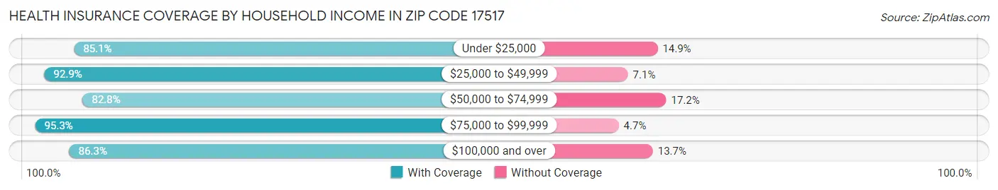 Health Insurance Coverage by Household Income in Zip Code 17517