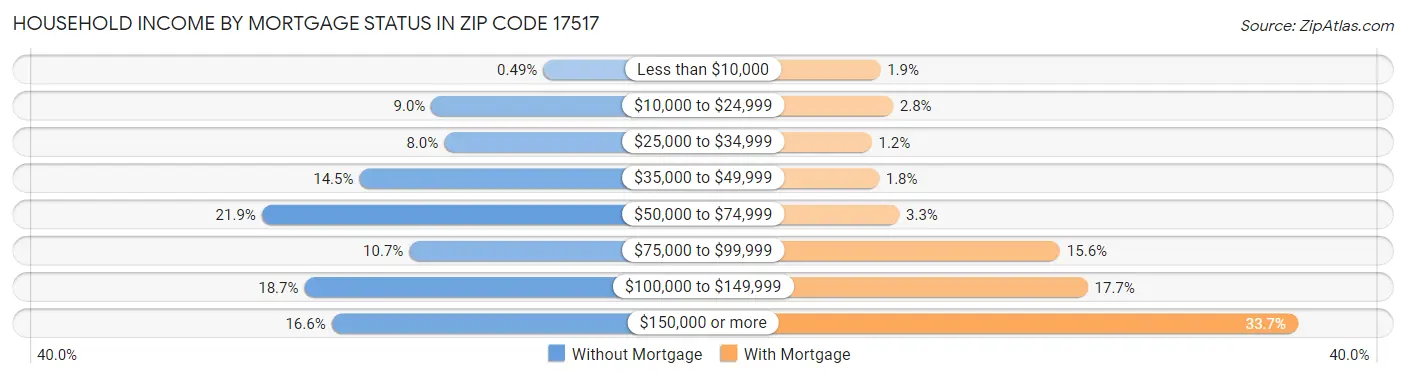 Household Income by Mortgage Status in Zip Code 17517