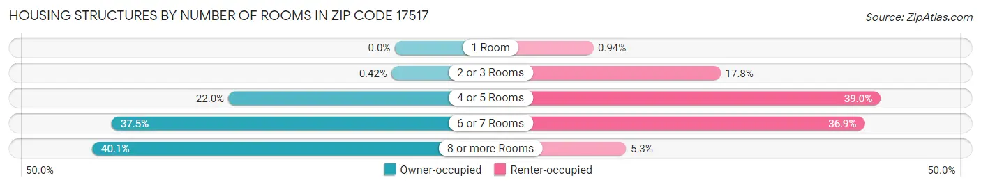 Housing Structures by Number of Rooms in Zip Code 17517