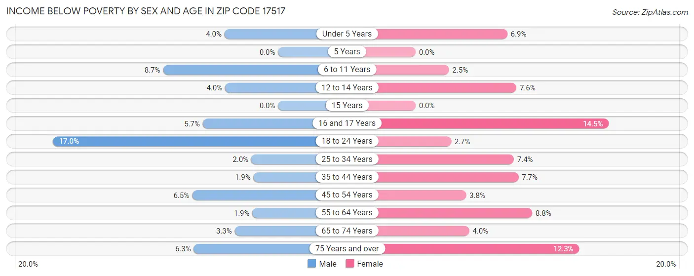 Income Below Poverty by Sex and Age in Zip Code 17517