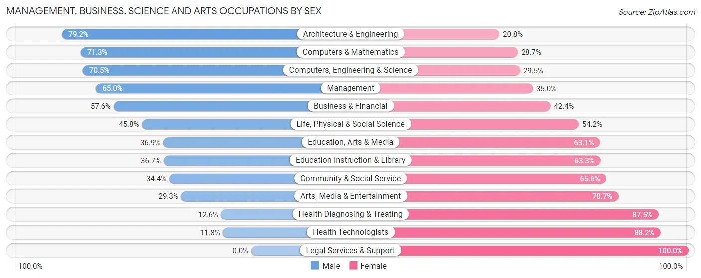 Management, Business, Science and Arts Occupations by Sex in Zip Code 17517