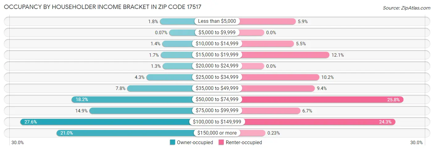 Occupancy by Householder Income Bracket in Zip Code 17517