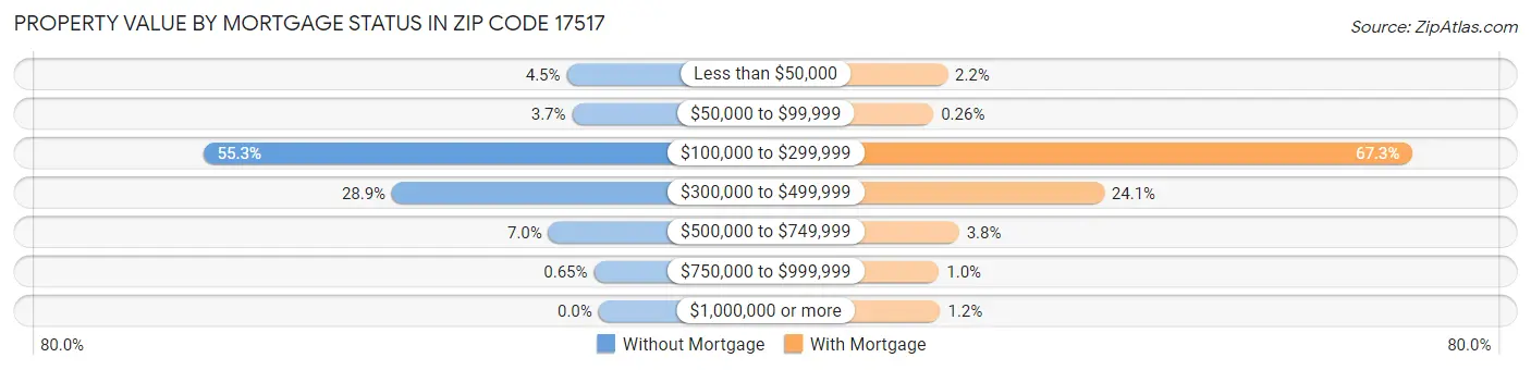 Property Value by Mortgage Status in Zip Code 17517