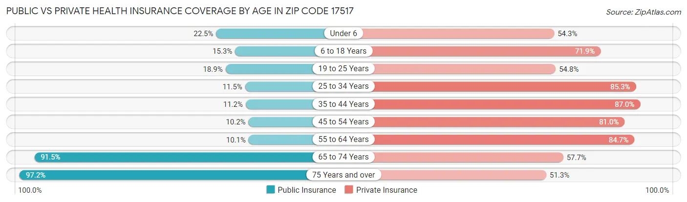 Public vs Private Health Insurance Coverage by Age in Zip Code 17517