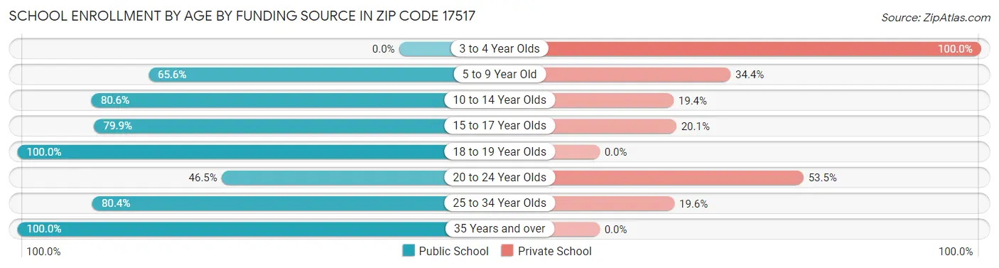School Enrollment by Age by Funding Source in Zip Code 17517