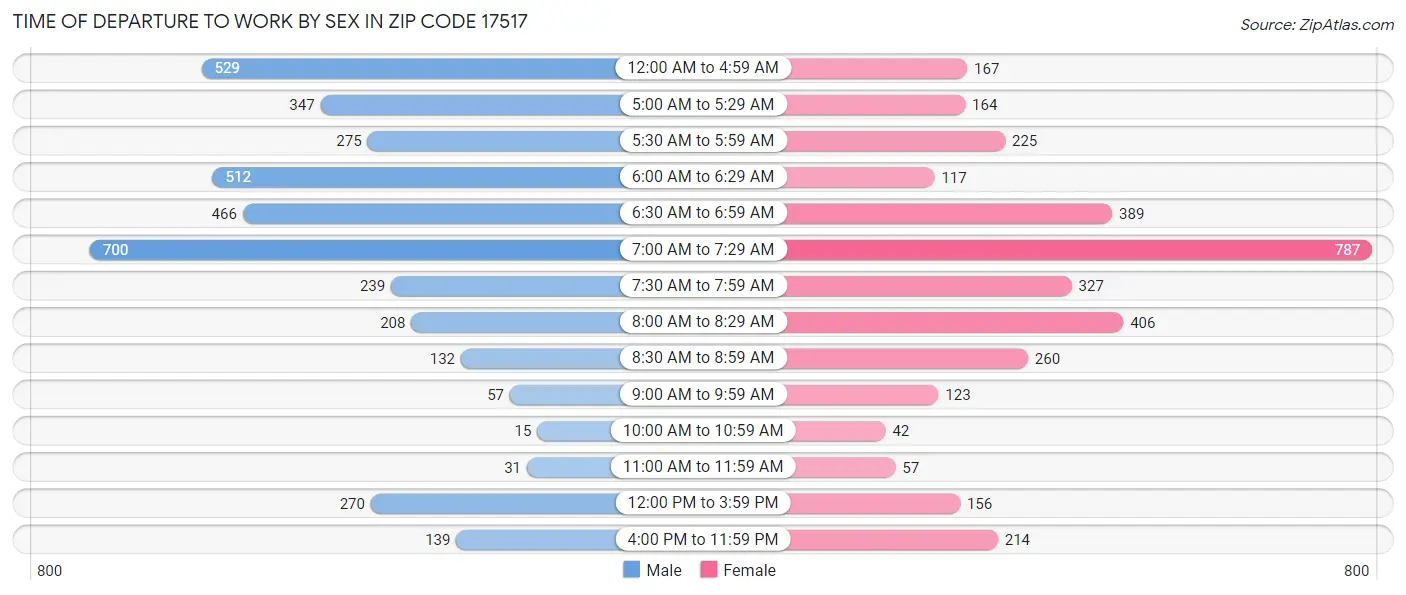 Time of Departure to Work by Sex in Zip Code 17517