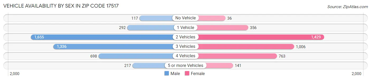 Vehicle Availability by Sex in Zip Code 17517