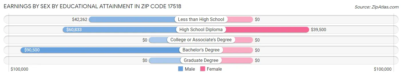 Earnings by Sex by Educational Attainment in Zip Code 17518