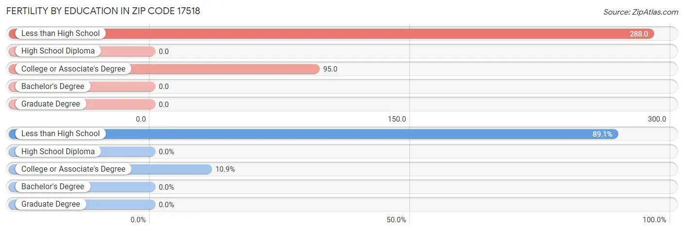 Female Fertility by Education Attainment in Zip Code 17518