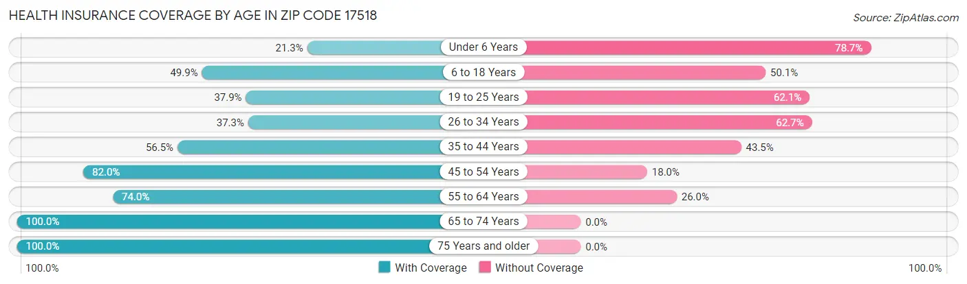 Health Insurance Coverage by Age in Zip Code 17518