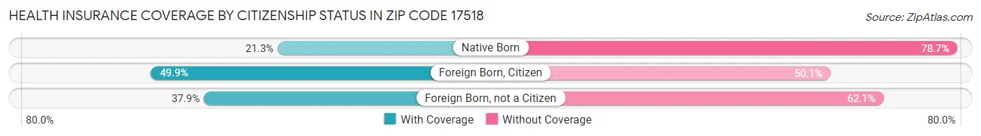Health Insurance Coverage by Citizenship Status in Zip Code 17518