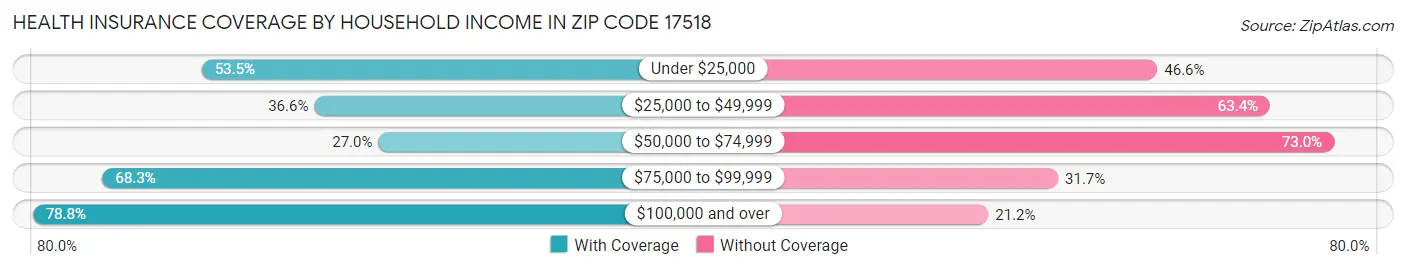Health Insurance Coverage by Household Income in Zip Code 17518