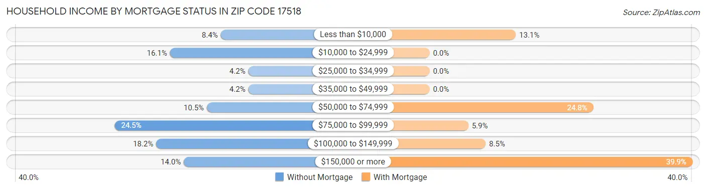Household Income by Mortgage Status in Zip Code 17518