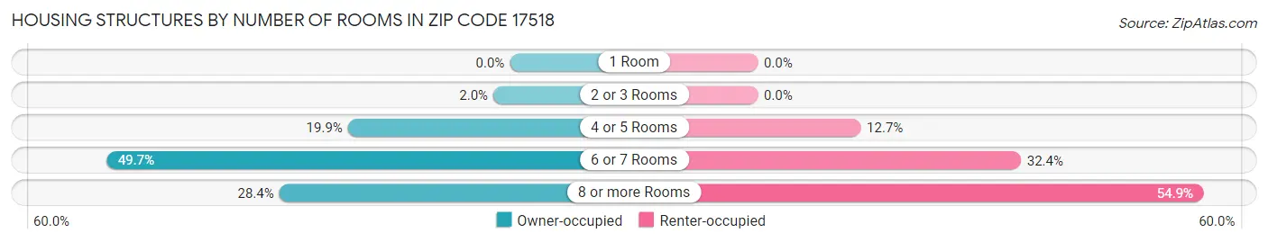 Housing Structures by Number of Rooms in Zip Code 17518