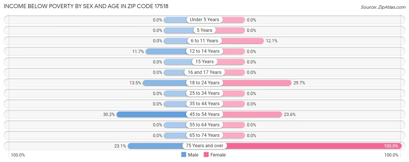 Income Below Poverty by Sex and Age in Zip Code 17518