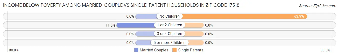 Income Below Poverty Among Married-Couple vs Single-Parent Households in Zip Code 17518