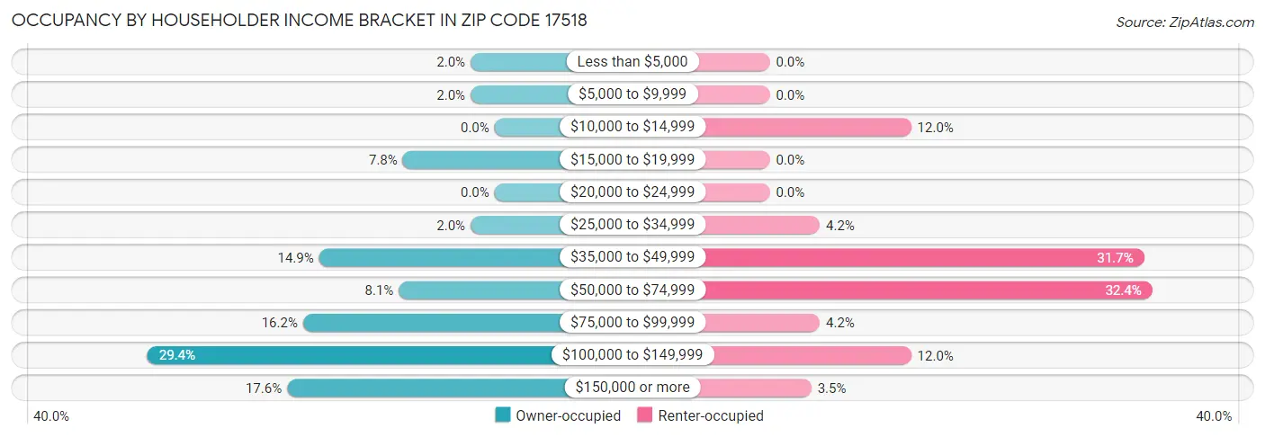 Occupancy by Householder Income Bracket in Zip Code 17518