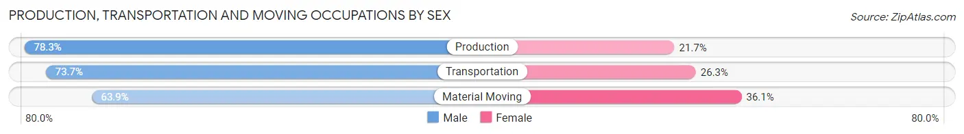 Production, Transportation and Moving Occupations by Sex in Zip Code 17518