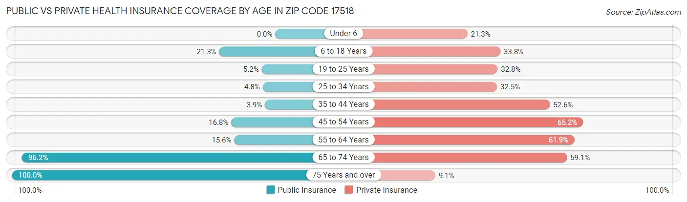 Public vs Private Health Insurance Coverage by Age in Zip Code 17518