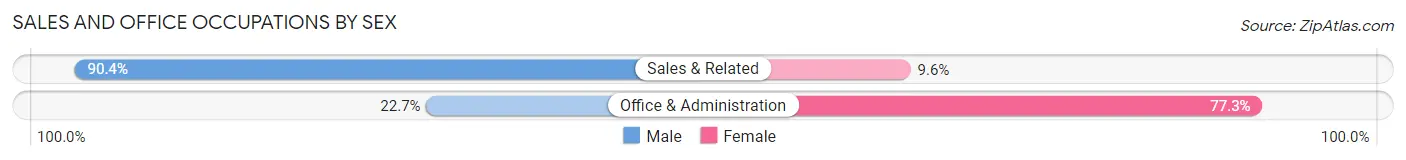 Sales and Office Occupations by Sex in Zip Code 17518