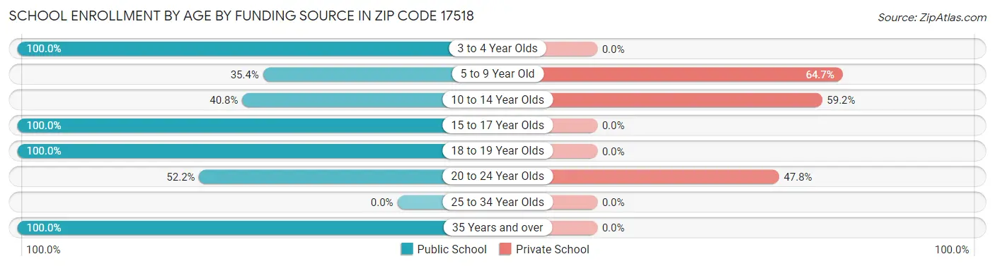 School Enrollment by Age by Funding Source in Zip Code 17518